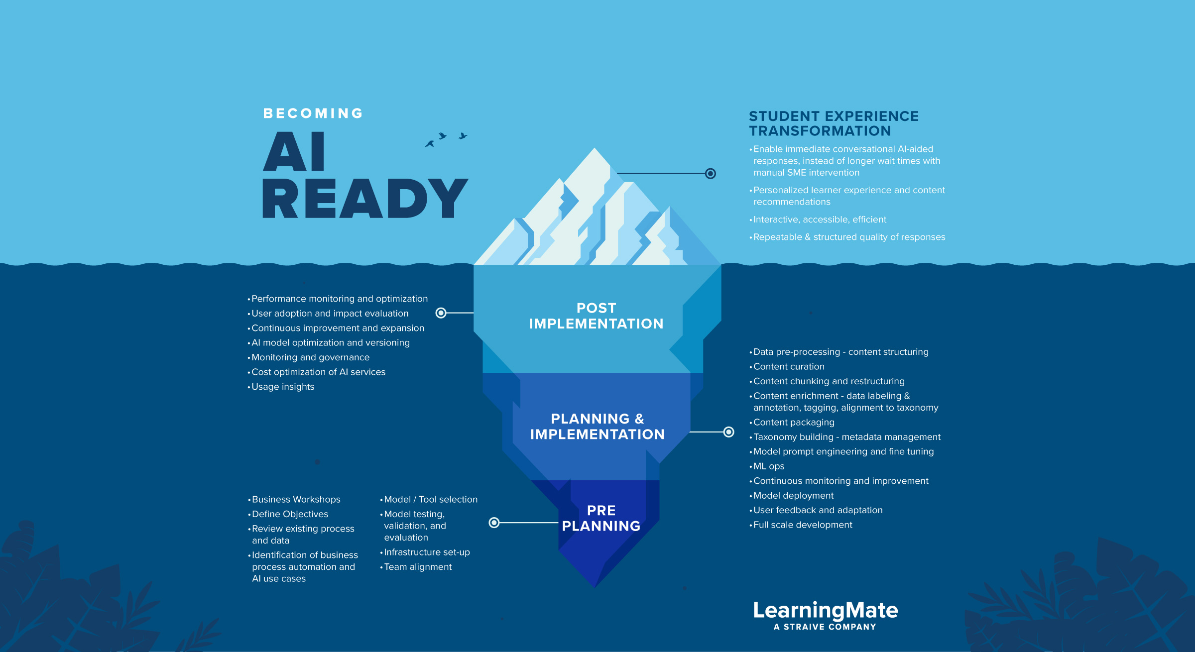 ai_iceberg_wide AI-Ready Iceberg graphic showing most of the AI planning and preparedness work below the surface.