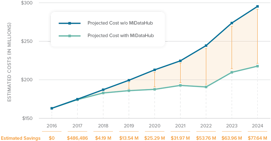 Annual savings graph for MiDataHub