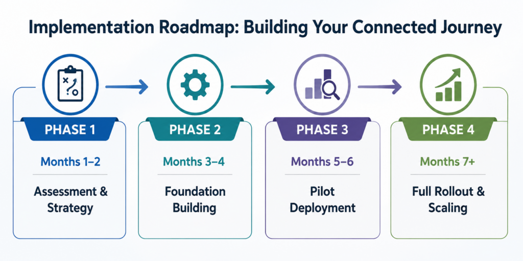 Implementation Roadmap Building Your Connected Journey